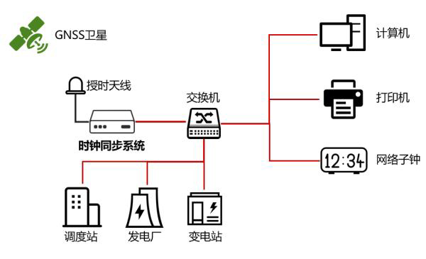 電力時間同步方案