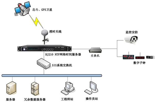 自動化時間同步系統組建方案