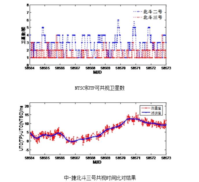 北斗授時精度有多高？授時精度高達1.2ns!