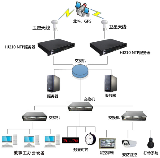 學校時間同步系統組建圖