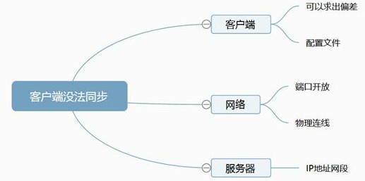 NTP時間服務器出現問題的排除步驟及方法