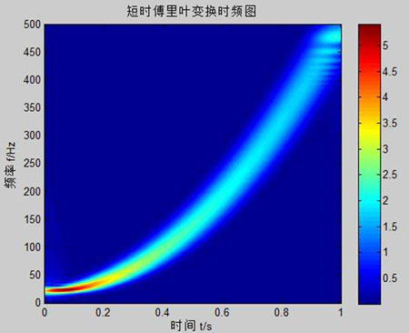 時頻分析方法的分類與特點