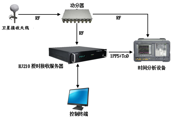 基于衛星模擬器授時接收機在特殊時間事件的測試（一）