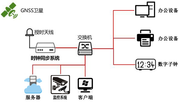 學校內網時間同步解決方案