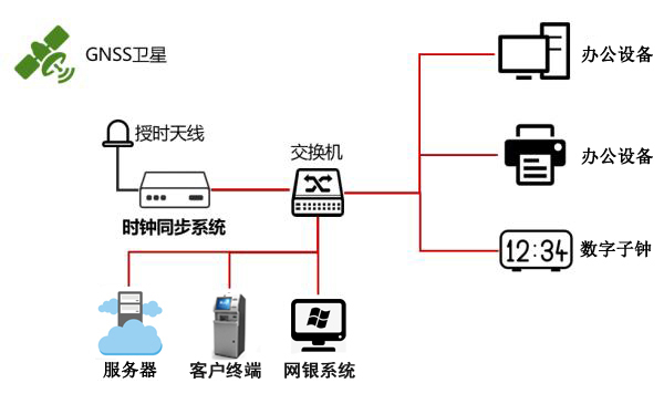 銀行時統方案圖示