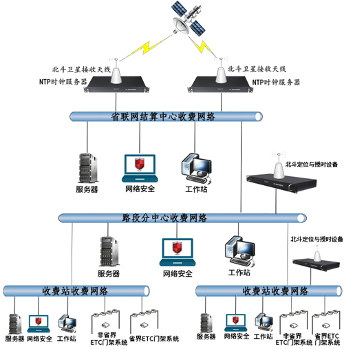  高速公路時間同步解決方案