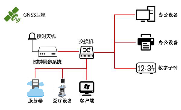 醫院時間同步方案示意圖