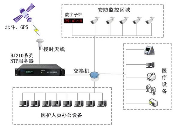 醫院內網時間同步解決方案