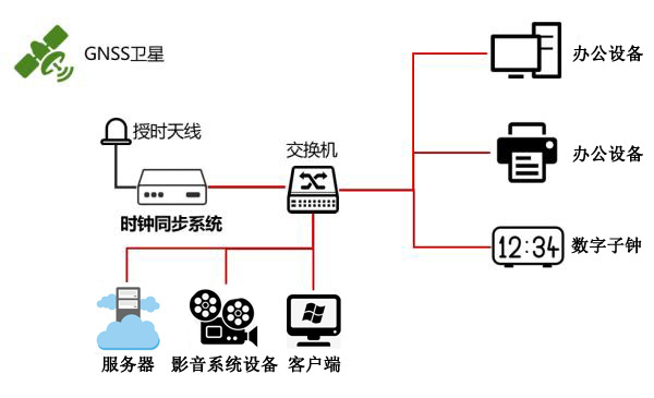 廣電行業時間同步方案