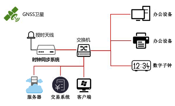 時間同步方案示意圖