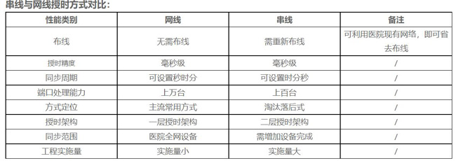 串線與網線授時方式