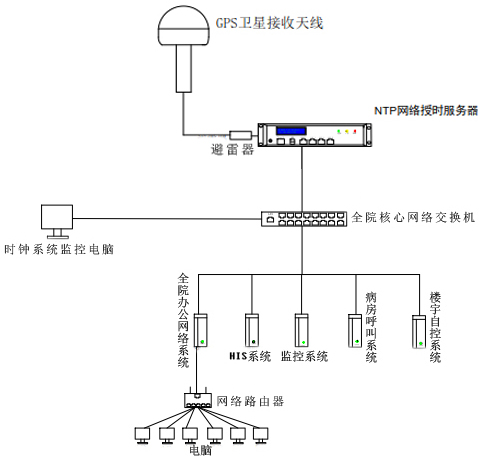 醫院內網時間同步方案