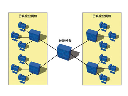 RFC-2544與VLAN網絡設備基準測試包