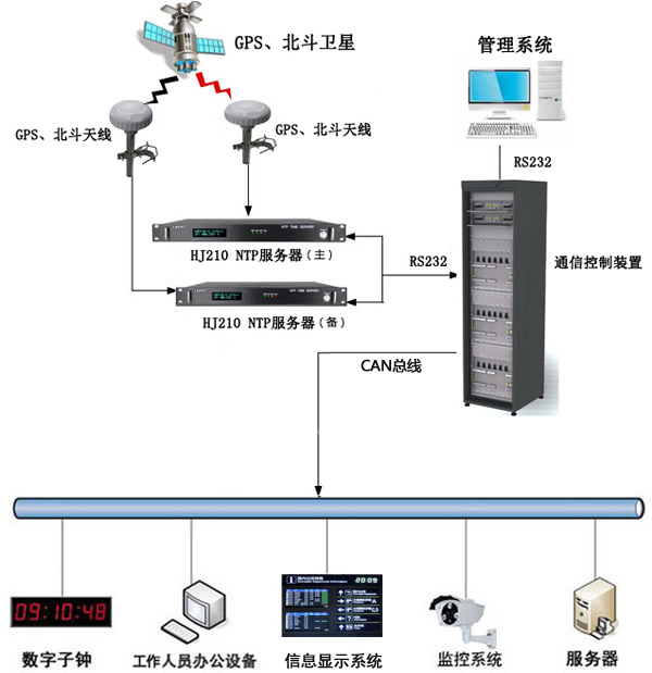 機場時間同步系統組建圖