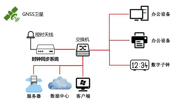 數據中心時間同步系統組建解決方案