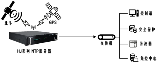 HJ系列NTP服務器在變電站系統中的應用及特點