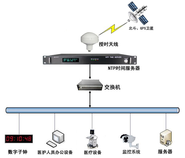 醫療時統解決方案