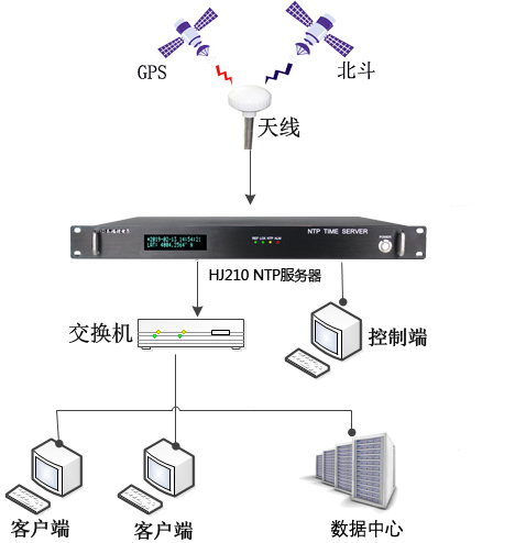 時間同步系統架設示意圖