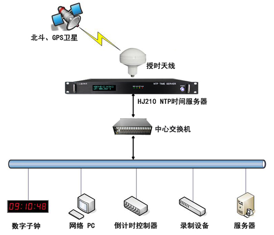 時間同步系統解決方案