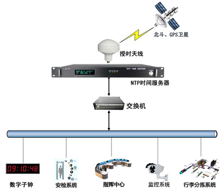 機場內網時間同步方案