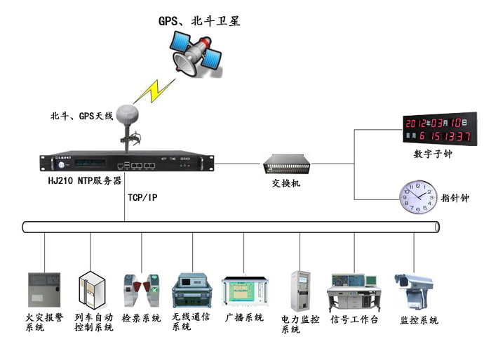 地鐵內網時間同步示意圖