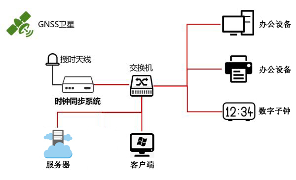 時間同步系統授時圖